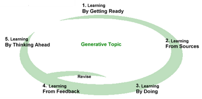 Bruner's Learning Spiral